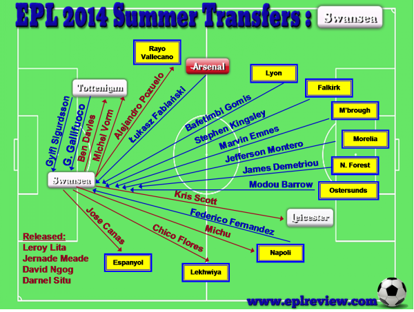 EPL Swansea 2014 Summer Transfer
